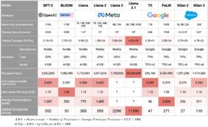 Comparison of models and key performance metrics