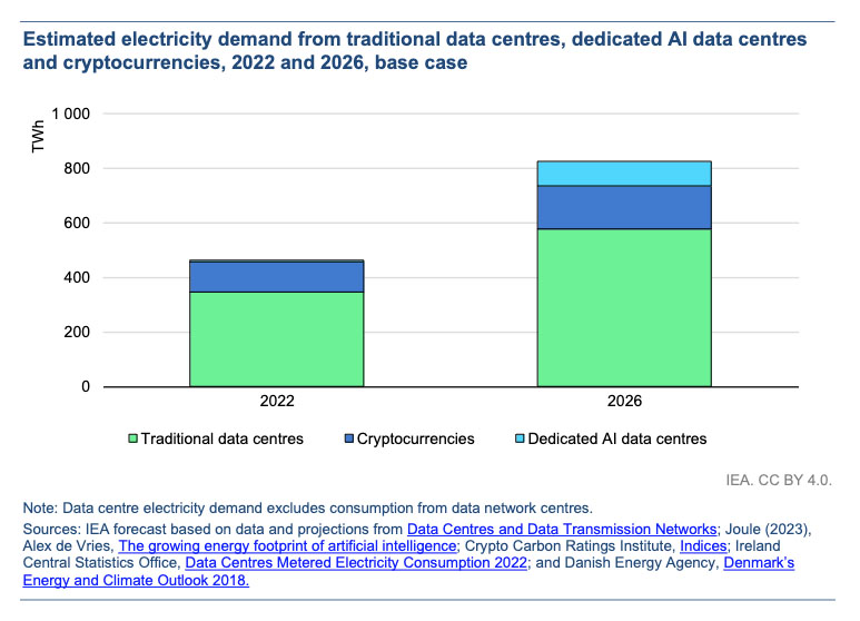 Bar chart showing the estimated electricyt demand from traditional data centres, dedicated AI data centres and crytocurrencies, 2023 and 2026, bae case. Source IEA Electricity 2024 report.