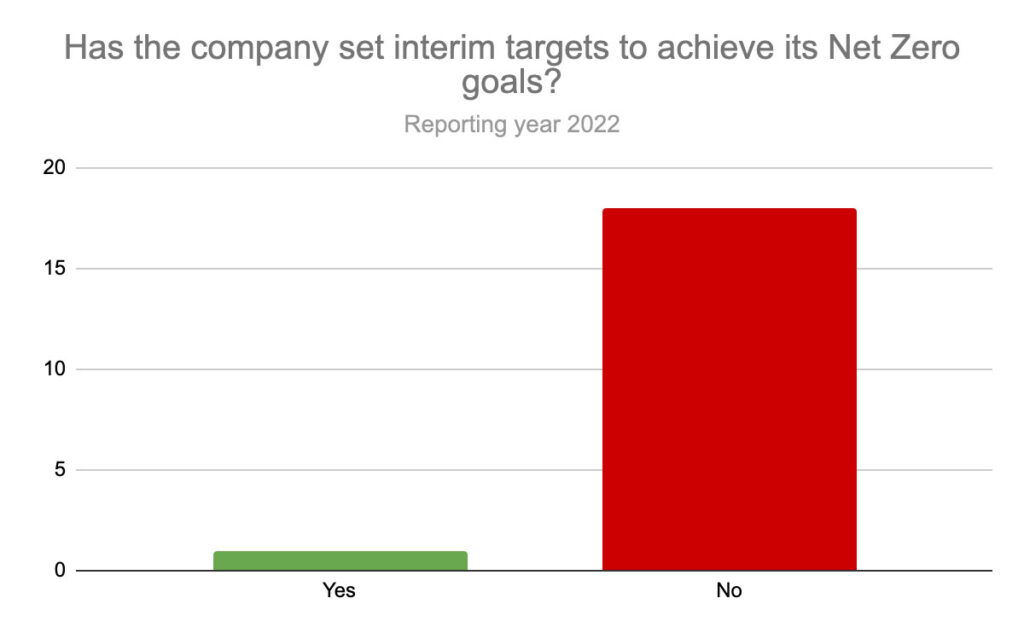 A bar chart showing 19 companies classed as 'no', and 1 'yes' .