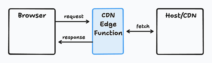 High level architecture overview