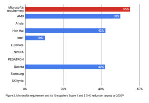 Microsoft's requirements and its 10 suppliers' scope 1 and 2 GHG reductions targets by 2030 reduction targets