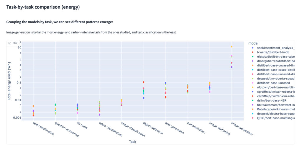 Data visualisation by Hugging Face shows that different tasks use different amounts of energy. It also shows that for the same task, different models use different amounts of energy too.