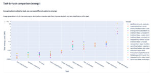 Data visualisation by Hugging Face shows that different tasks use different amounts of energy. It also shows that for the same task, different models use different amounts of energy too.