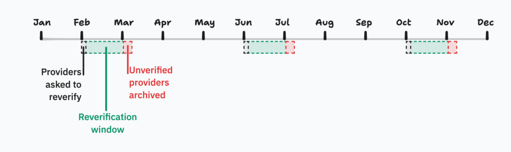 A timeline showing the months of the year. Three verification windows are highlighted over February, June, and October.  Markers indicate the periods in which providers are asked to reverify, the reverification window, and unverified providers being archived.