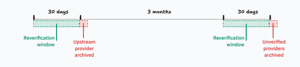 A timeline showing a 5 month window. The first 30 days represent the verification window for upstream providers. There's then a three month break. Lastly there is a 30 day block for reverification of downstream providers who have had their upstream hosts archived.