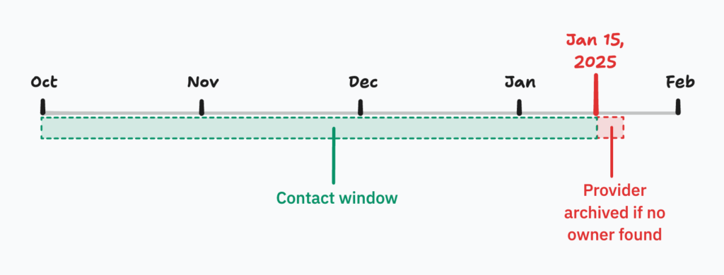 A timeline showing October 2024 through February 2025. It shows a contact window stretching from October to January 15th, 2025. After which providers who do not have owners are archived.