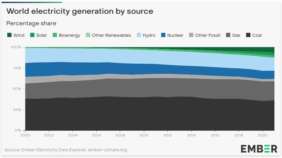 World electricity generation by source, by Ember - Green Web Foundation