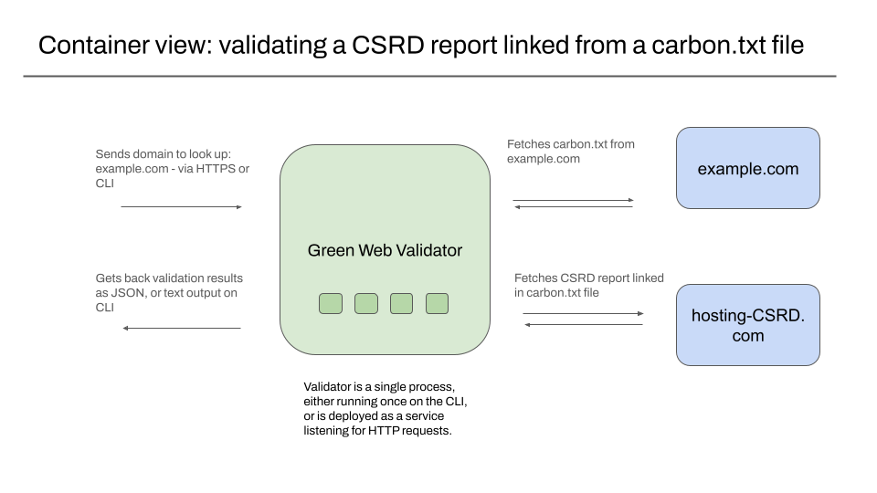 Container view: validating a CSRD report linked from a carbon.txt file<br>