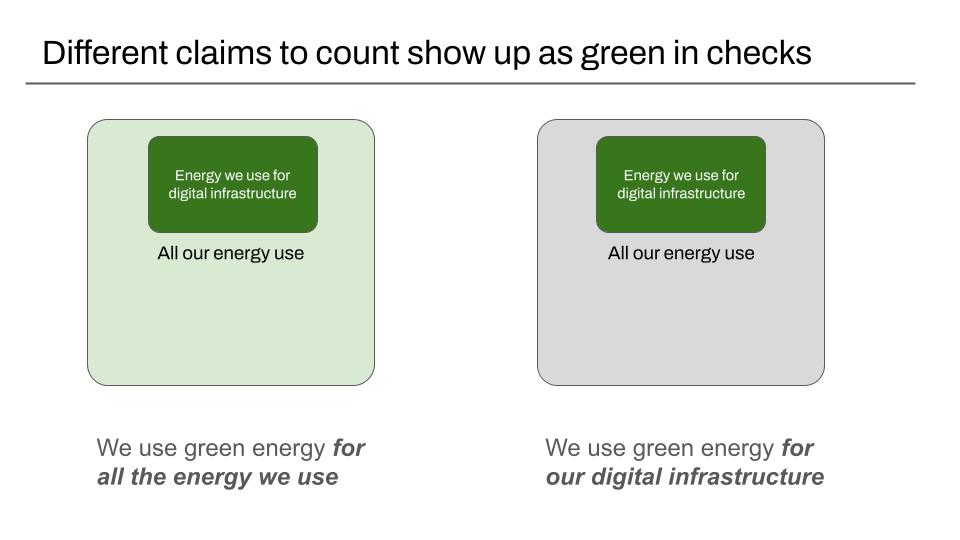 Different claims to count show up as green in checks  first claim: We use green energy for all the energy we use  second claim: We use green energy for our digital infrastructure