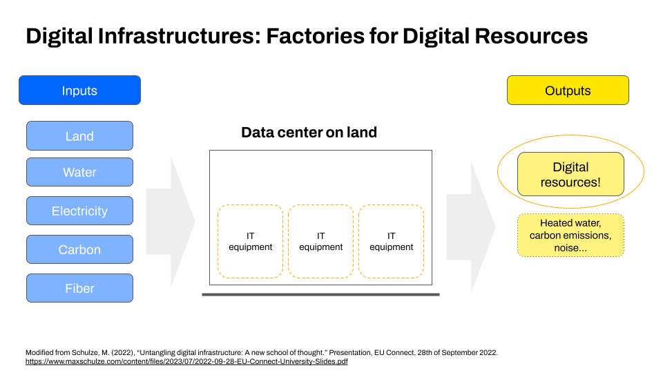 Digitl infrastructures: factories for digital resources. Showing the inputs into a data center and the outputs generated