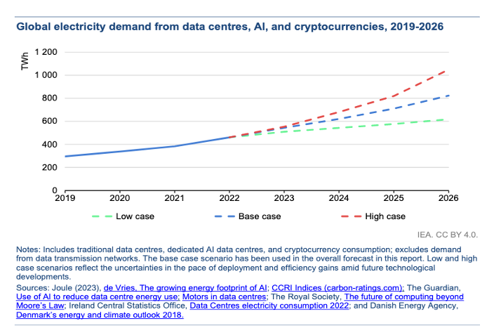 Global electricity demand from data centers, AI and cryptocurrencies 2019-2026<br>