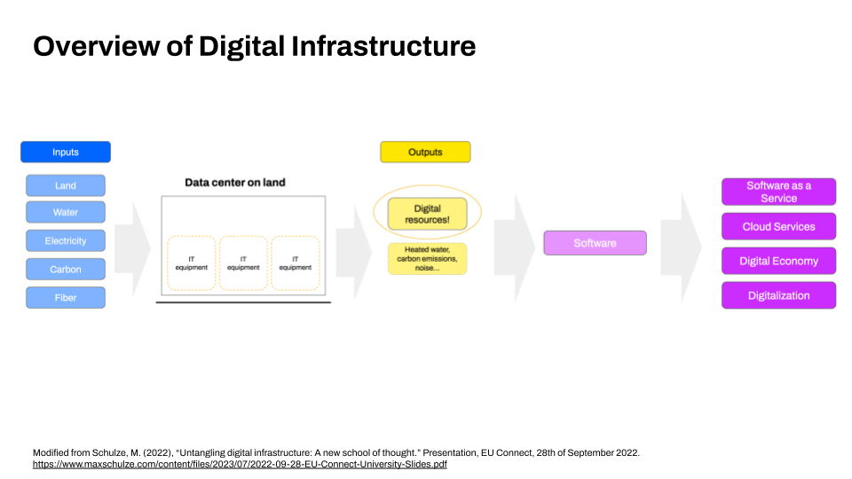 Overview of digital infrastructure connecting the inputs and outputs of the system