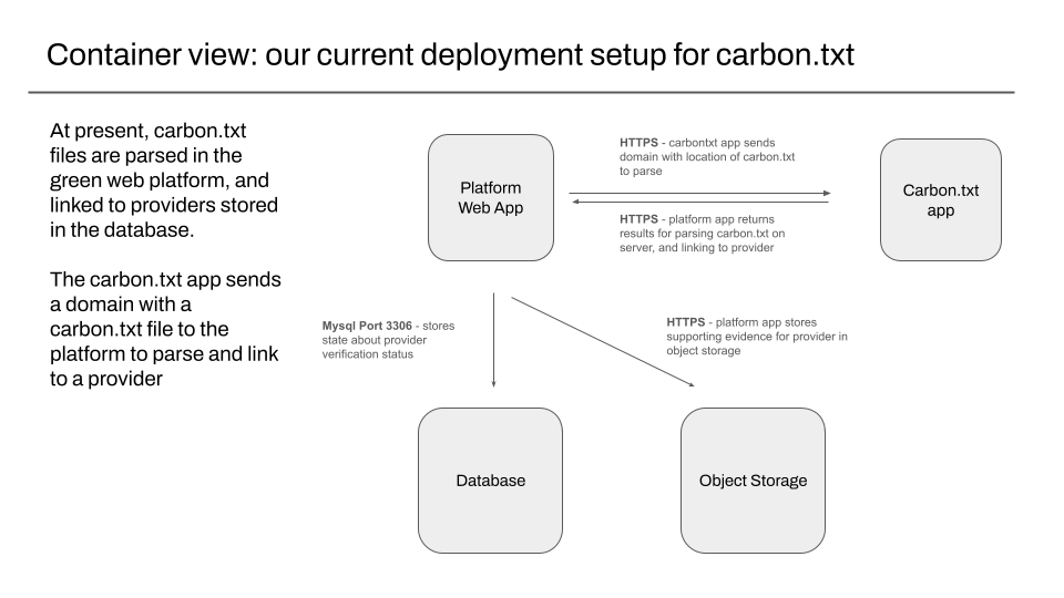 Container view: our current deployment setup for carbon.txt<br>