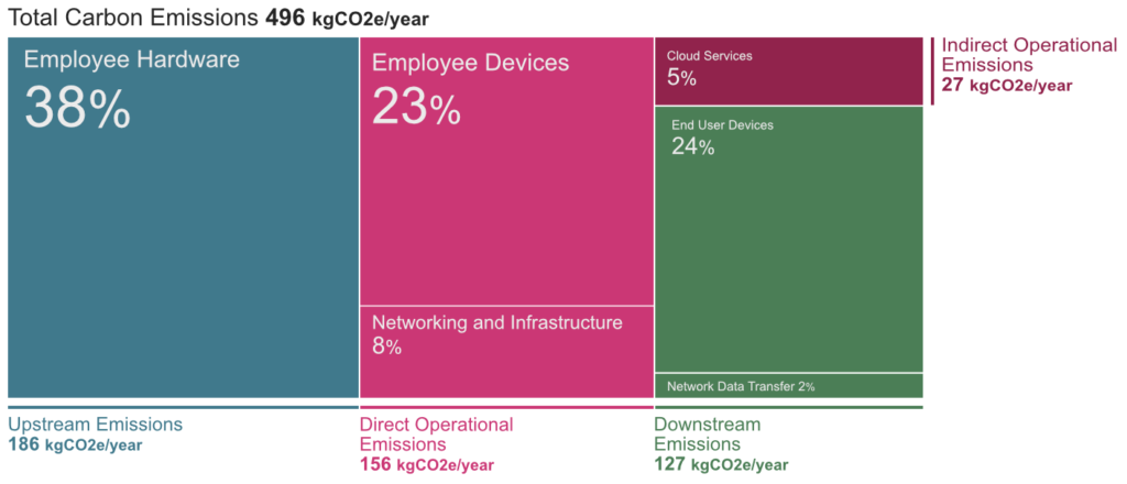 Total carbon emissions - 496 kg per year  Employee hardware - 38%
Employee devices - 23%
Networking and infrastructure - 8%
Cloud services - 5%
End user devices - 24%
Network data transfer - 2%