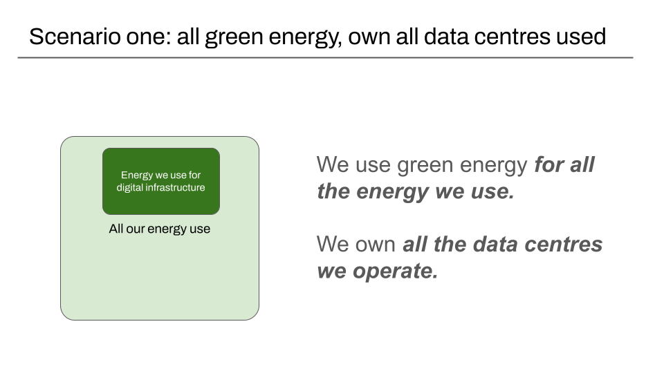 Scenario one: all green energy, own all data centres used<br><br>We use green energy for all the energy we use.<br><br>We own all the data centres we operate.<br>